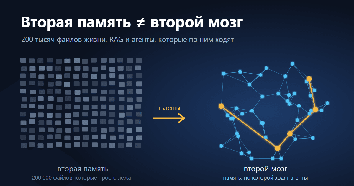 Вторая память и второй мозг — не одно и то же. Как я собрал 200 тысяч файлов своей жизни и подключил к ним агентов