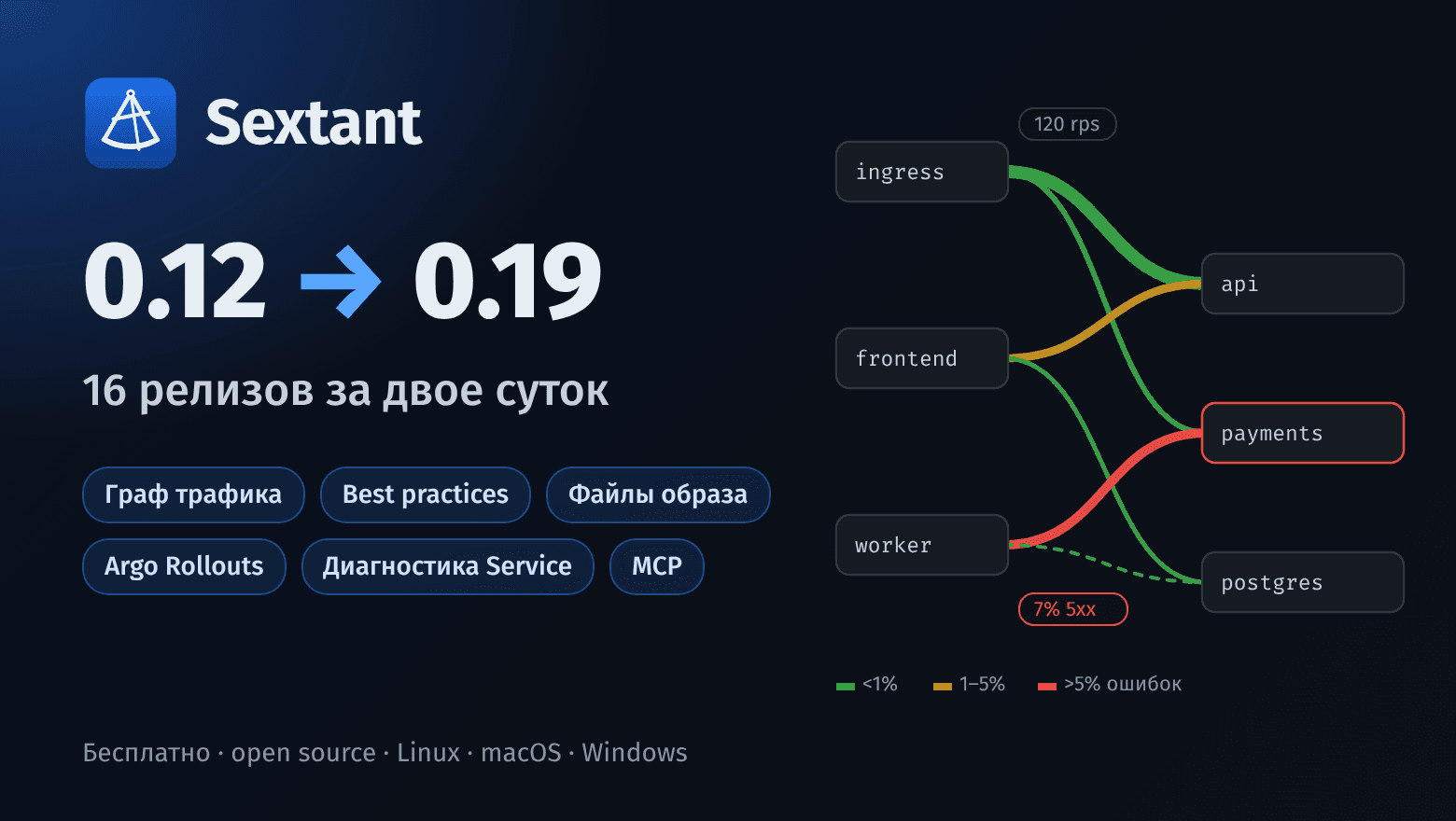 Два роадмапа за двое суток: что нового в Sextant 0.12–0.19