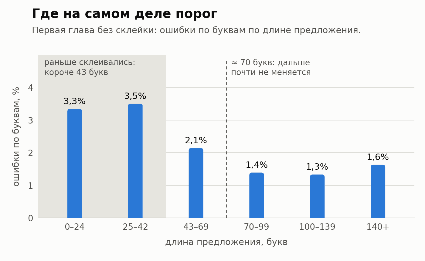 Синтез речи на длинной дистанции: роман на 1 ч 58 мин против 14 проверочных фраз