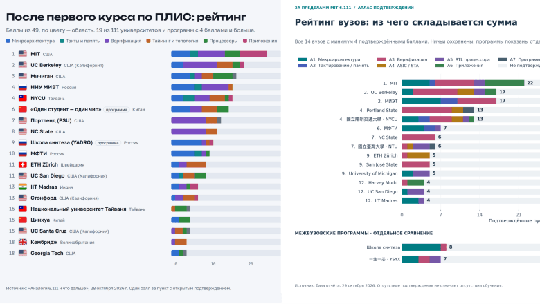 Claude и Codex составили рейтинги вузов б.СССР по 49 критериям из мира Verilog, FPGA и ASIC
