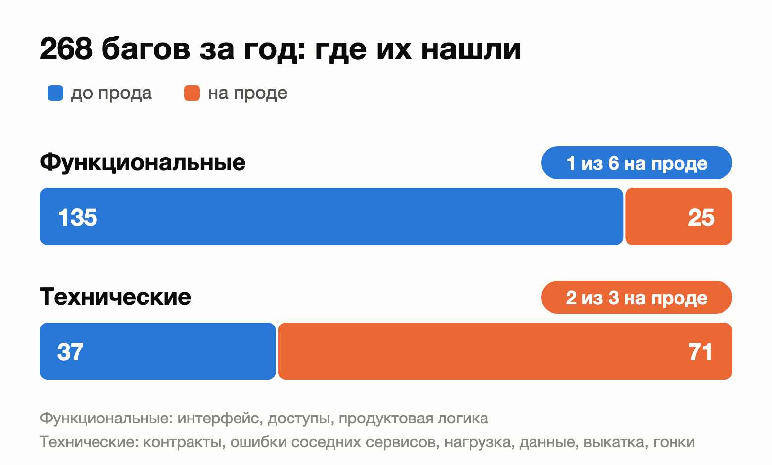 Полгода не пишем код руками. Посчитал, что стало с багами