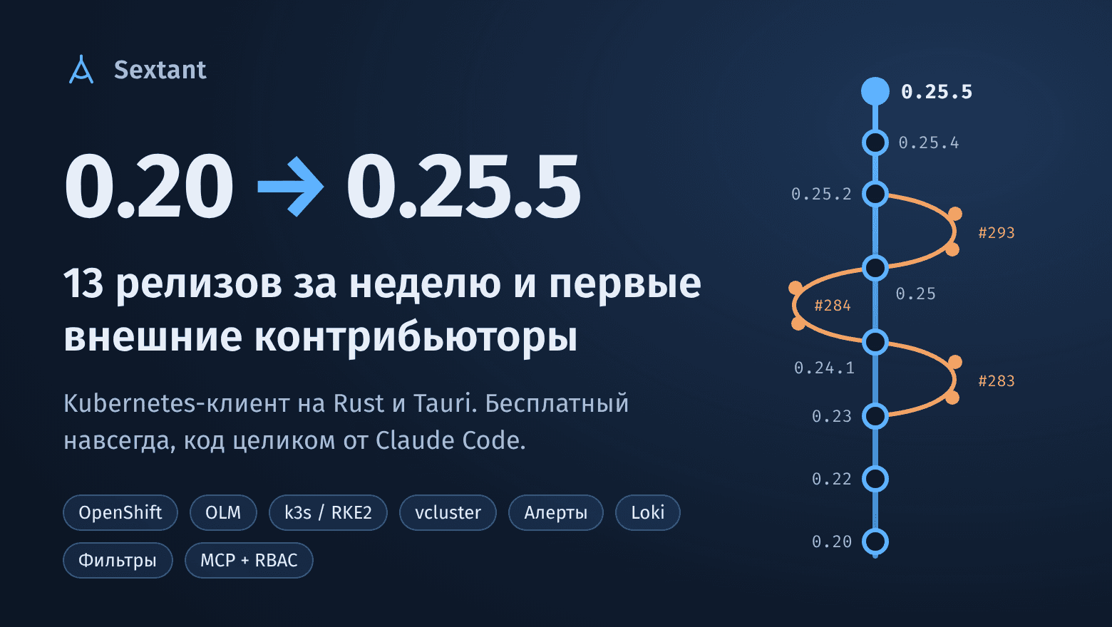 13 релизов за неделю: OpenShift, алерты, фильтры и первые внешние контрибьюторы Sextant