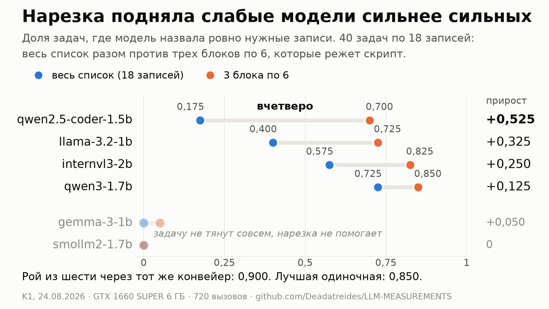 Устроил маленьким моделям проектный институт: слабой деление на разделы дало вчетверо, рой пять пунктов