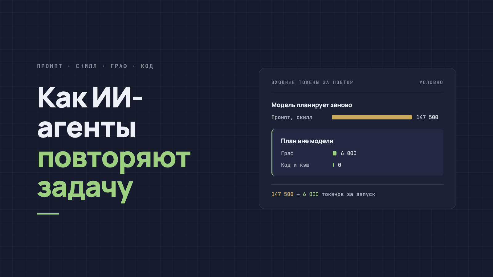 Как ИИ-агенты повторяют задачу: промпт, скилл, граф или код