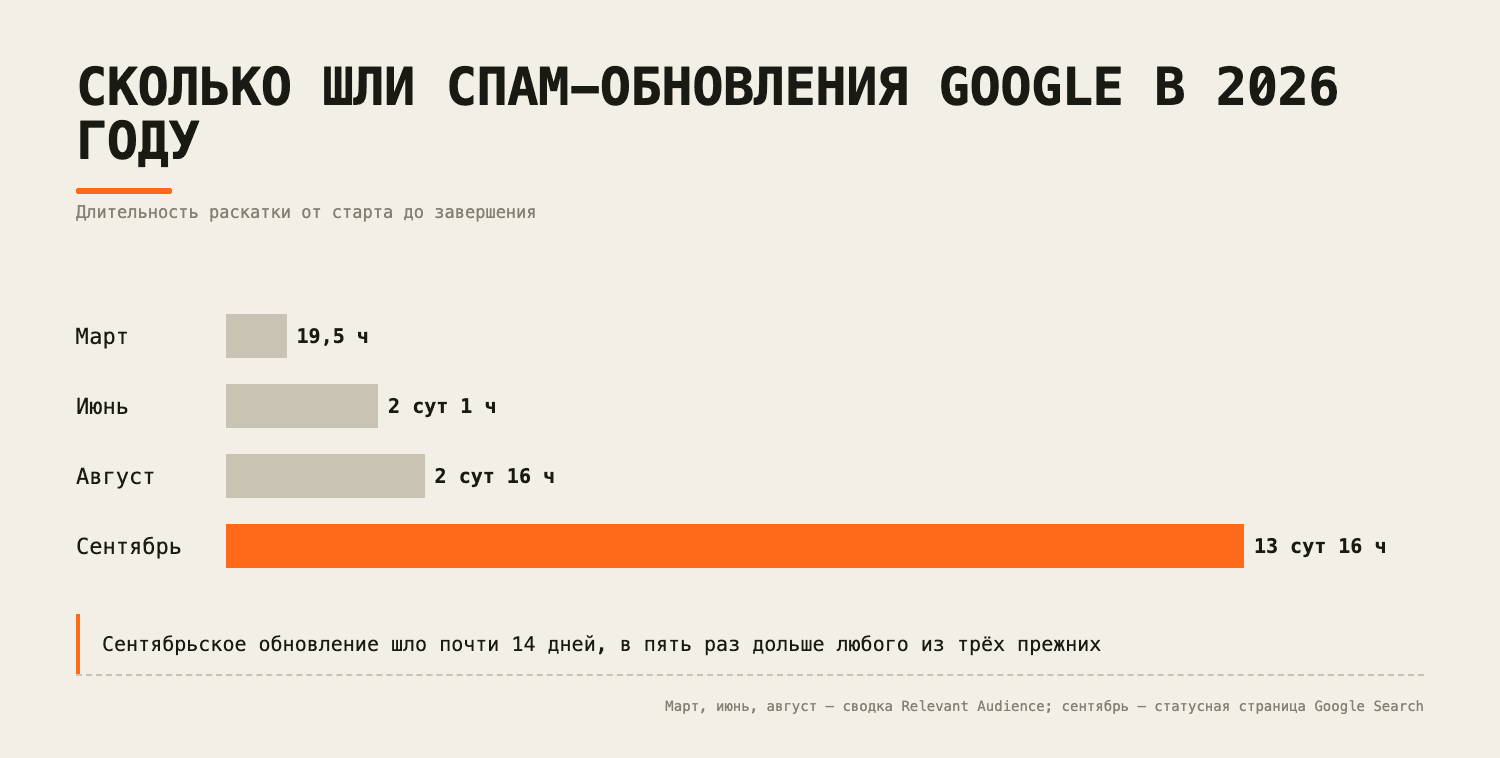 ИИ‑спам и обновление Google: как найти у себя почти одинаковые страницы, если порога похожести Google не называет