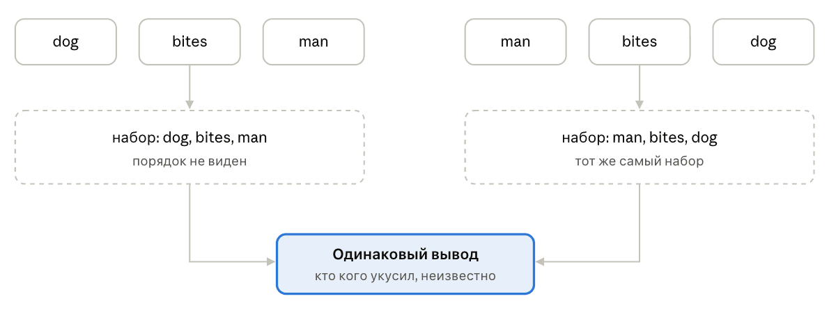 Позиционные эмбеддинги, или Почему 3 + 5 не всегда 8