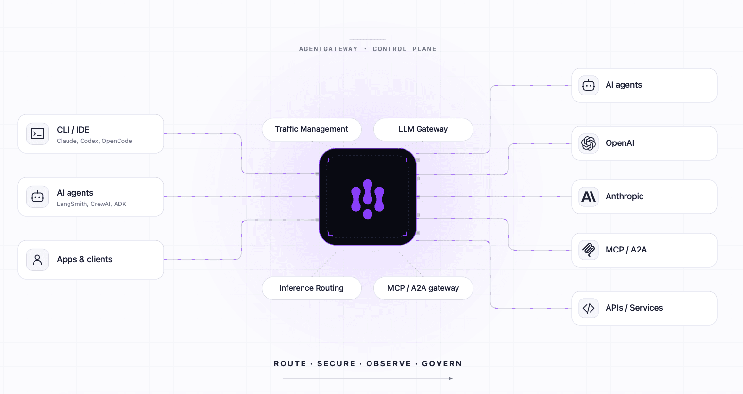Централизуем использование ИИ при помощи Agentgateway
