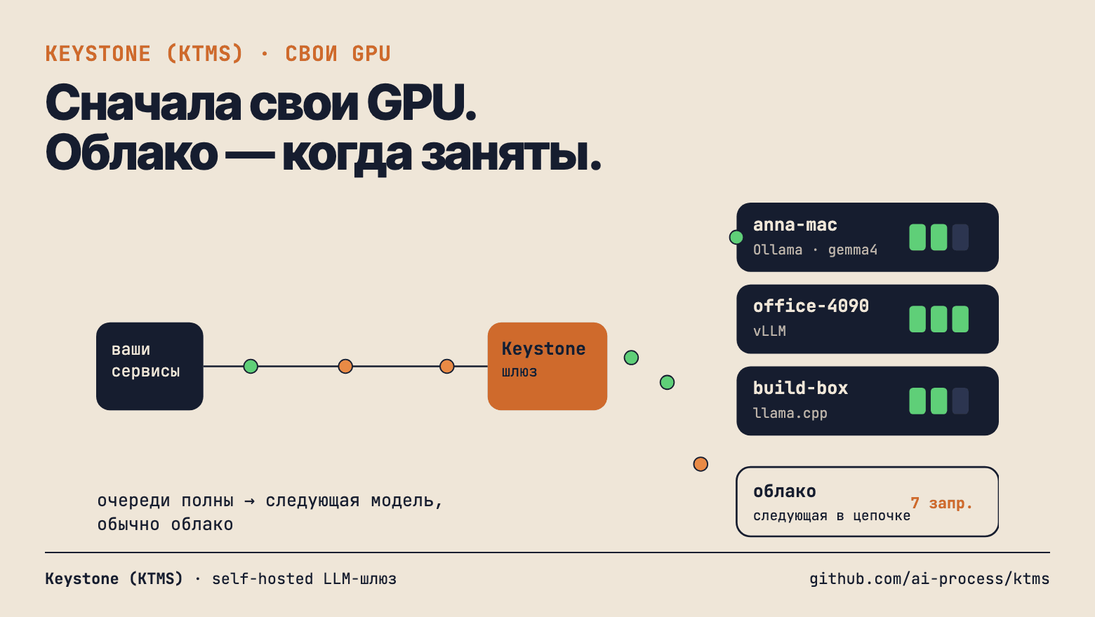 Свои GPU плюс облако: как LLM-шлюз живёт в продакшене — ноды, отказы, ключи, обновления