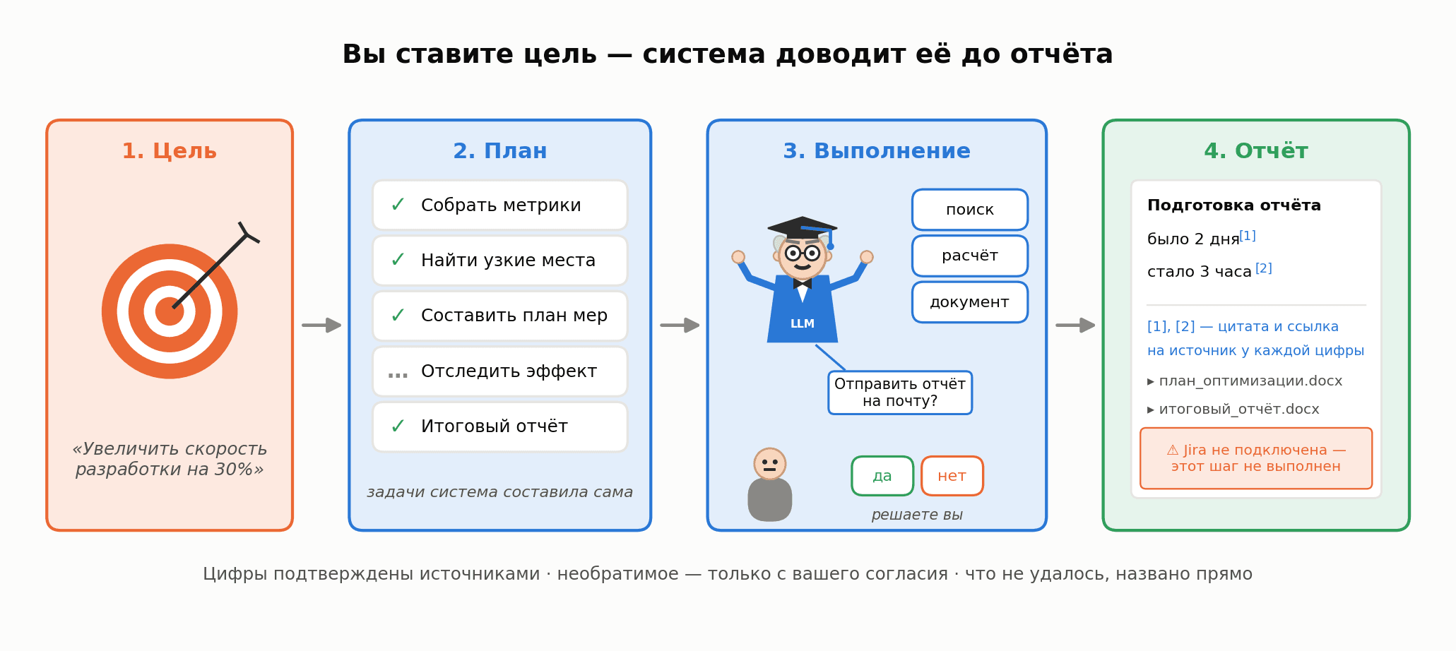 Как мы научили ИИ‑агента не выдумывать цифры в отчётах