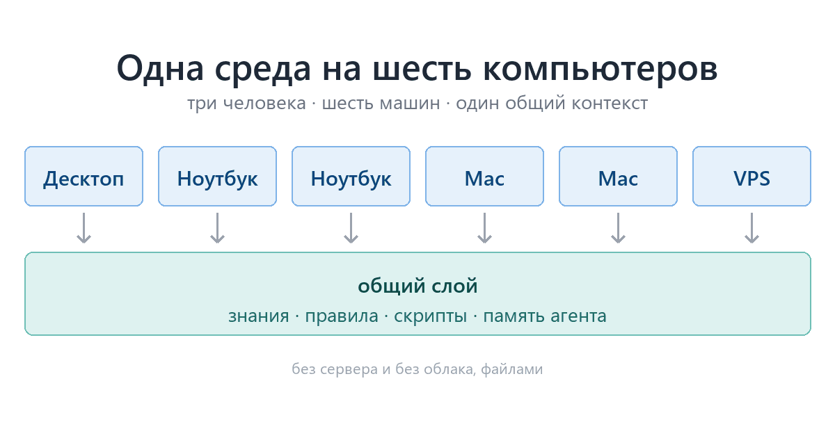 Одна среда на шесть компьютеров вместо командной подписки Claude Code