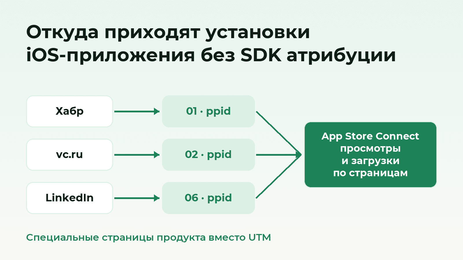 Откуда пришли установки iOS-приложения без SDK атрибуции: спецстраницы App Store вместо UTM