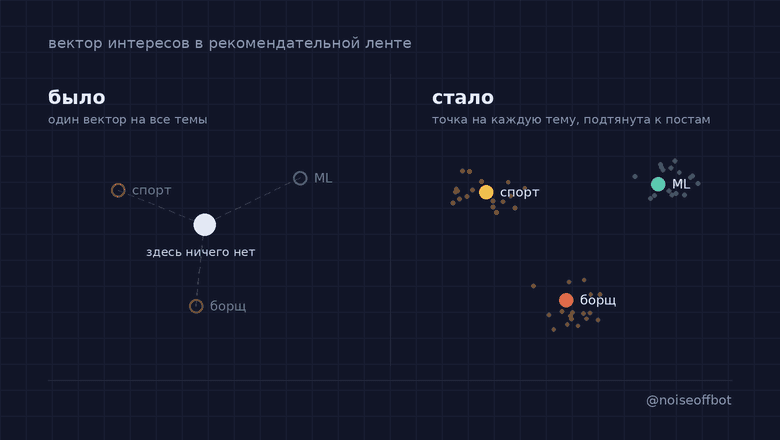 «Спорт, борщ, крипта»: как мы проверяли, работают ли интересы в рекомендательной системе