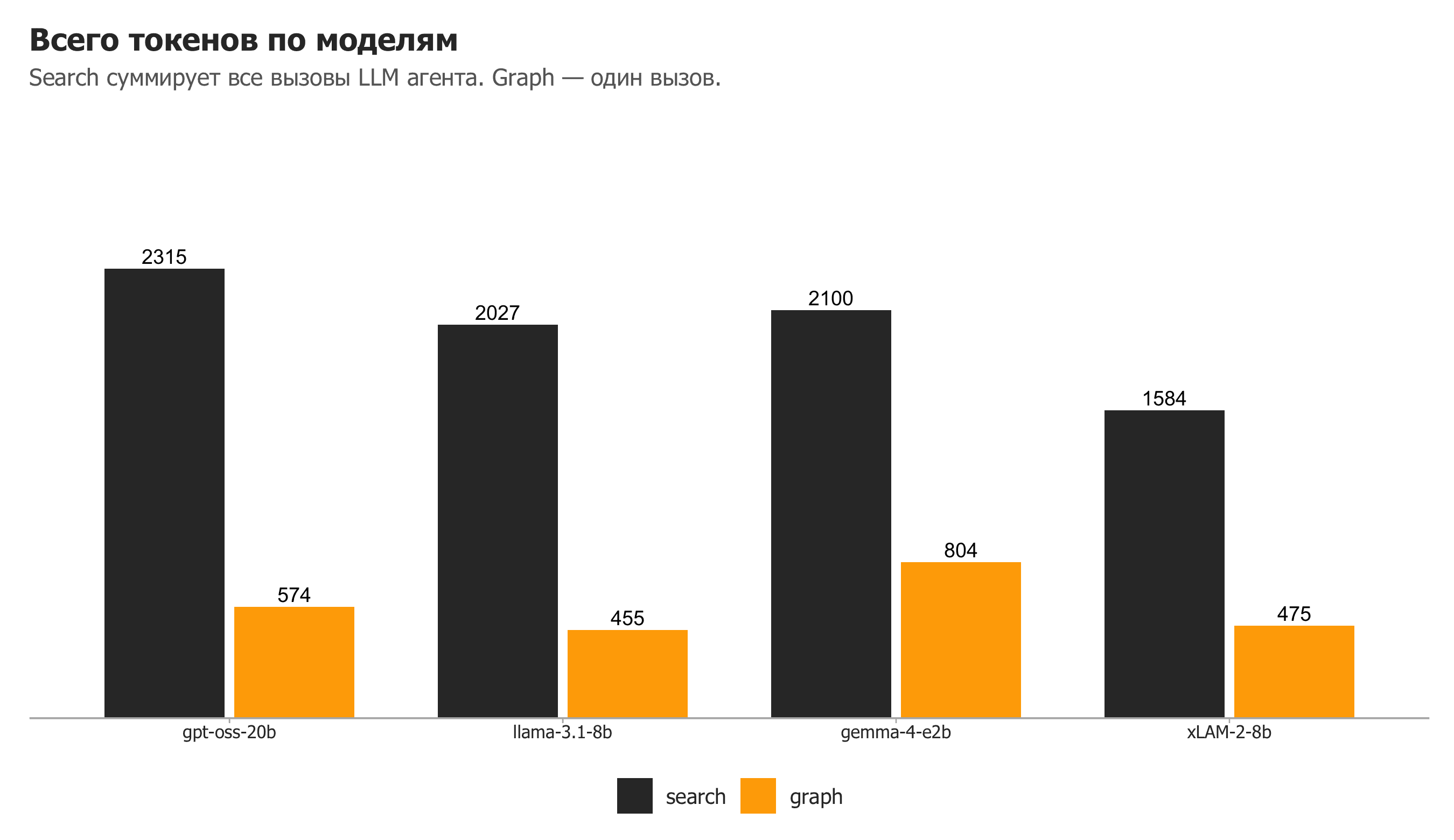 Как с помощью graph RAG добиться многоходовых рассуждений от LLM с 2B весов