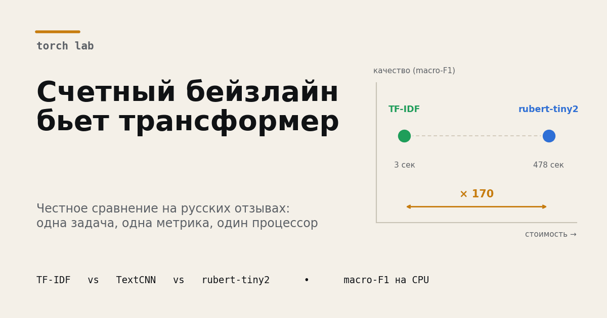 Где счетный бейзлайн бьет трансформер: честное сравнение на русских отзывах