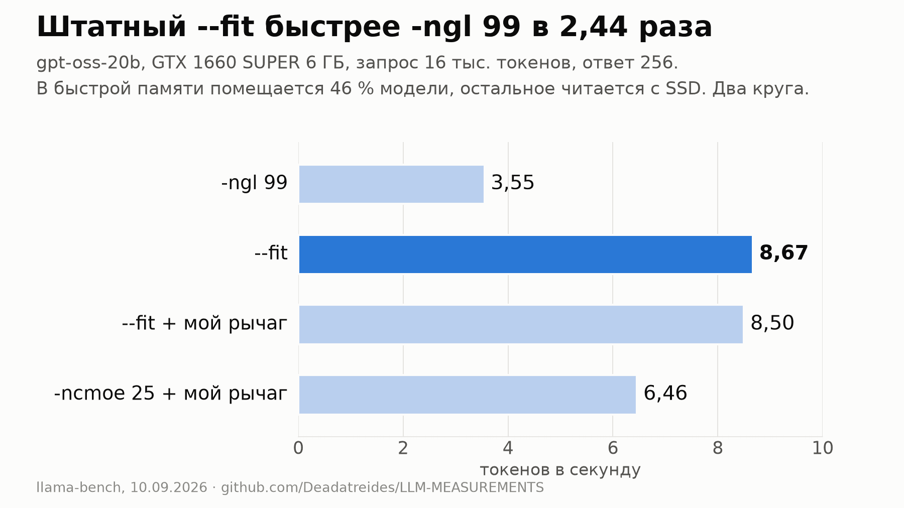 Полтора месяца ускорял MoE на GTX 1660 SUPER: выиграл штатный флаг llama.cpp