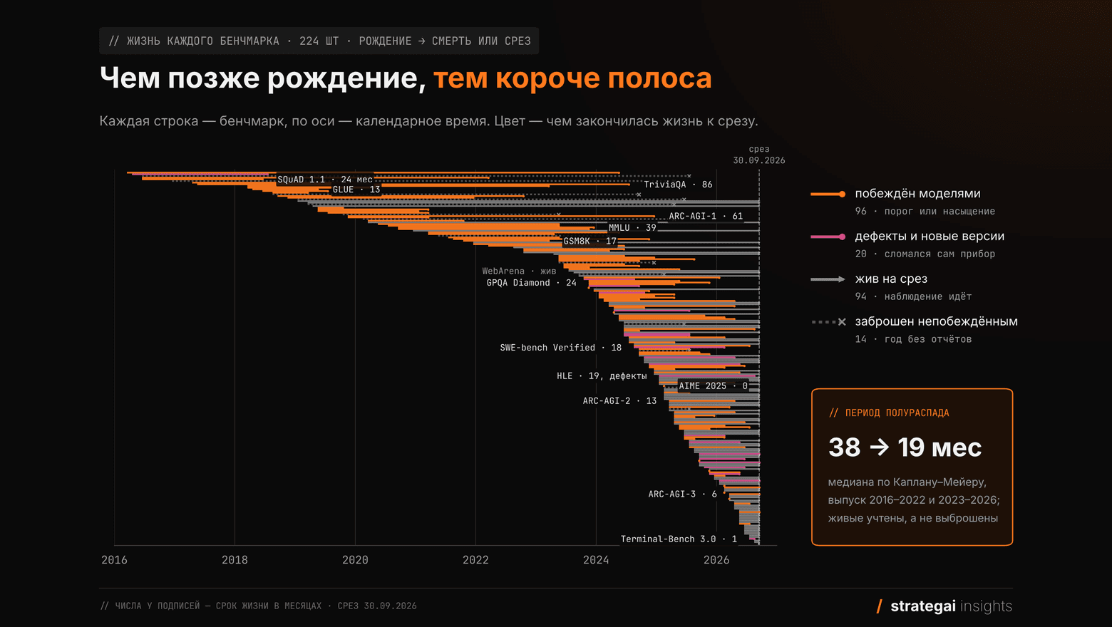 Период полураспада бенчмарка ИИ сократился вдвое: 19 месяцев вместо 38