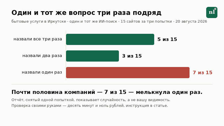 Спросил нейросеть про мастера на дом три раза подряд — и получил три разных списка компаний