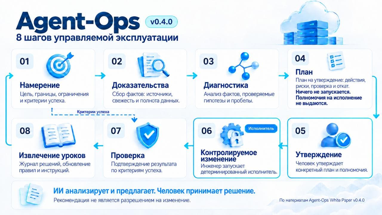 Agent‑Ops 0.4.0: ИИ предлагает, человек решает, программа исполняет