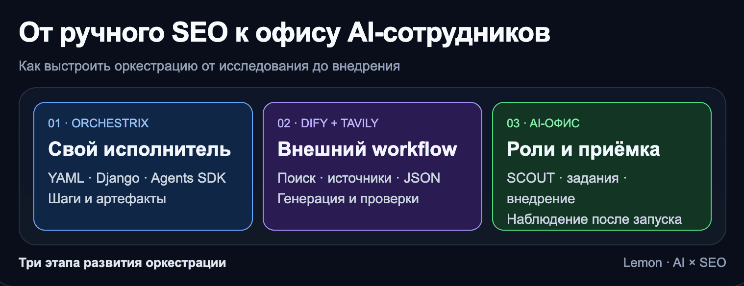 От ручного SEO к офису AI-сотрудников, как выстроить оркестрацию