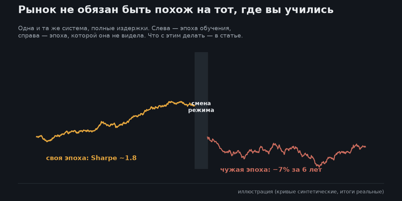 Главный страх обученной на истории системы: что происходит, когда рынок меняет режим
