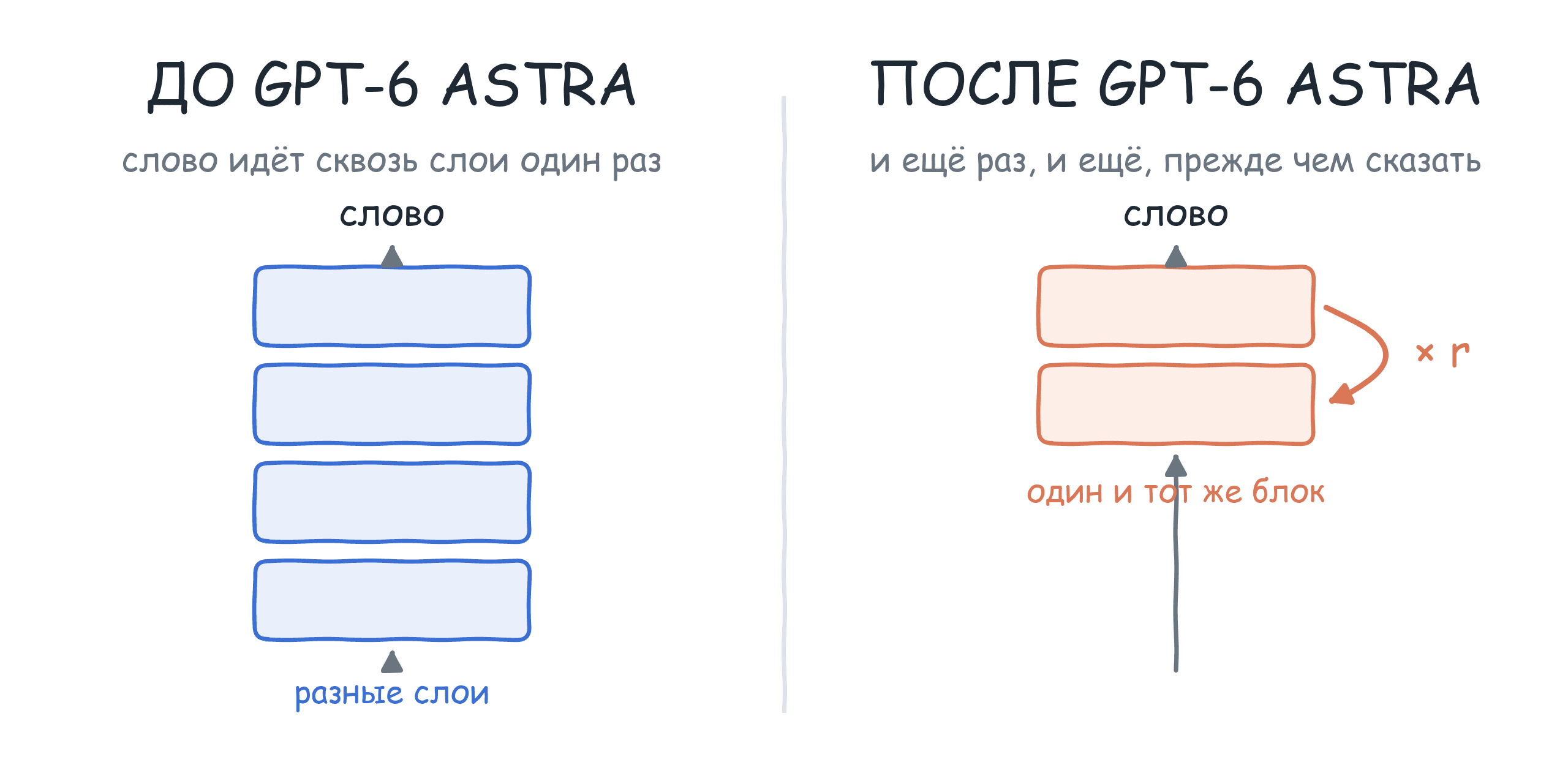Модель, которая думает по кругу: что на самом деле нового в GPT-6 Astra