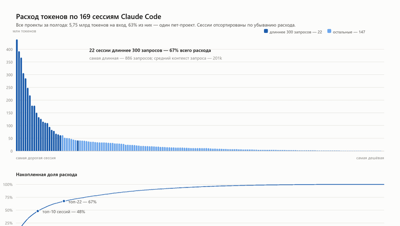 5,75 миллиарда токенов за полгода: как я перестал жечь контекст в Claude Code