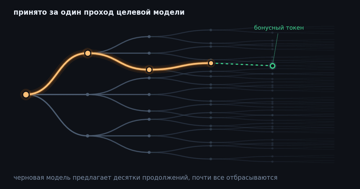 Спекулятивное декодирование: от чего на самом деле зависит ускорение