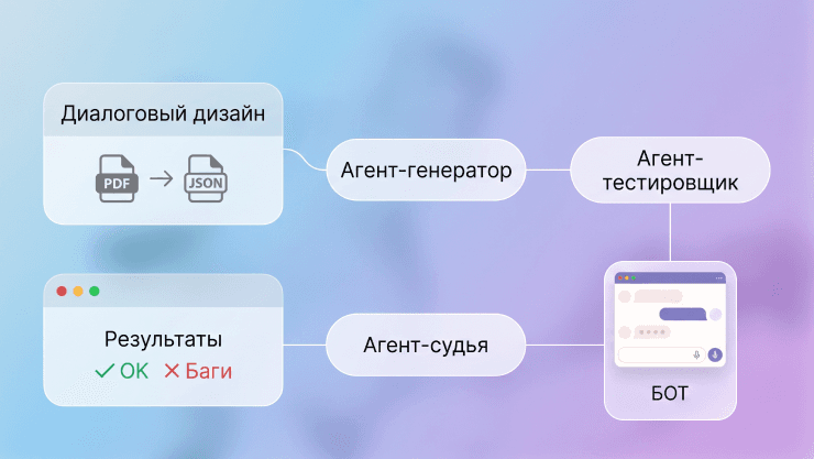 ИИ-агент вместо тестировщика: 20 копеек за диалог и причина, почему вас не заменит llm