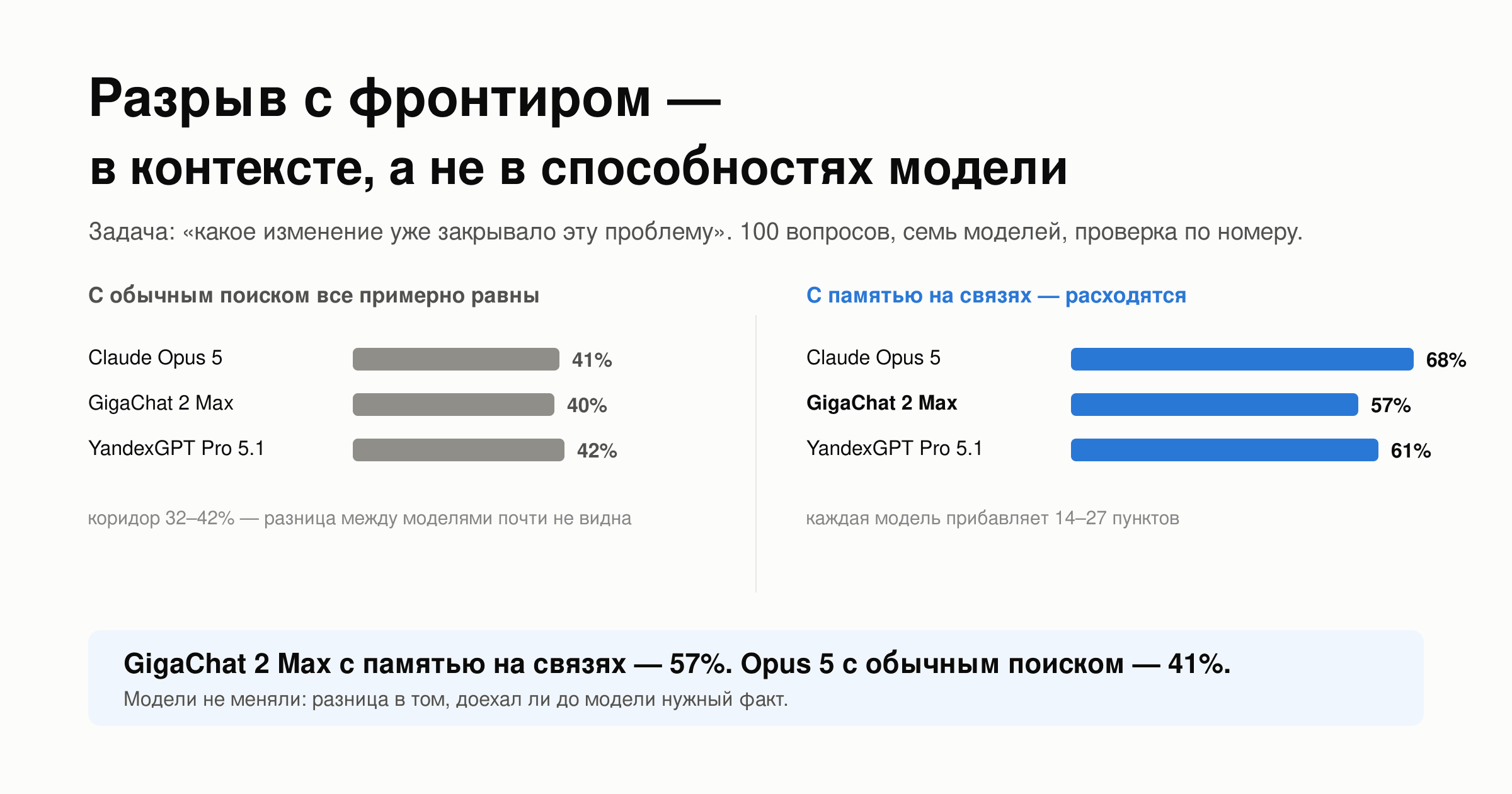 GigaChat 2 Max с памятью на связях обходит Claude Opus 5 без неё: замер семи моделей