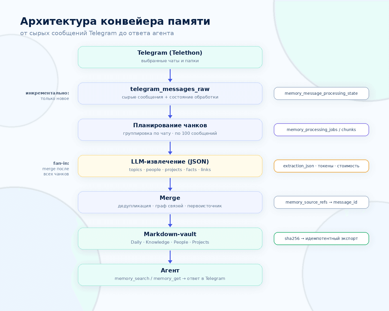 Как я делаю ИИ‑память из переписки в Telegram: десятки тысяч сообщений, тысячи фактов, сотни людей