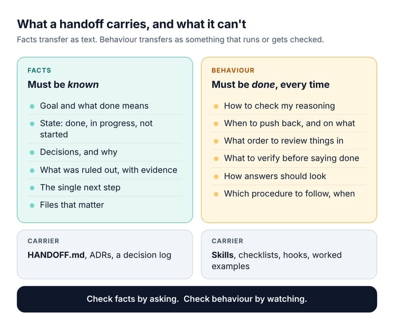 Your Handoff Doc Isn't Working. Make the Next Session Behave, Not Just Know.