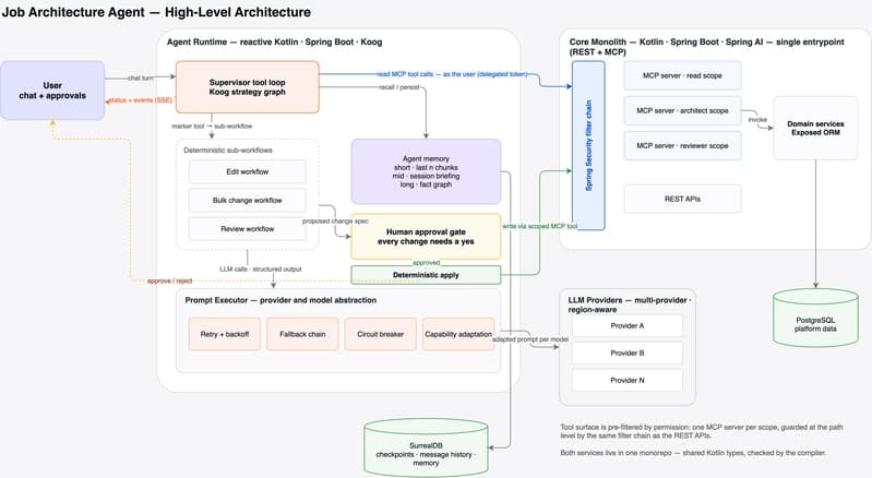 The JVM Speaks AI: Cobrainer's Journey with Kotlin, Koog and Exposed