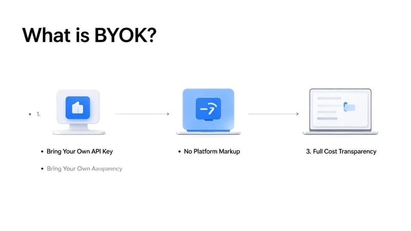 How We Cut AI Customer Service Costs by 1000x with BYOK Architecture