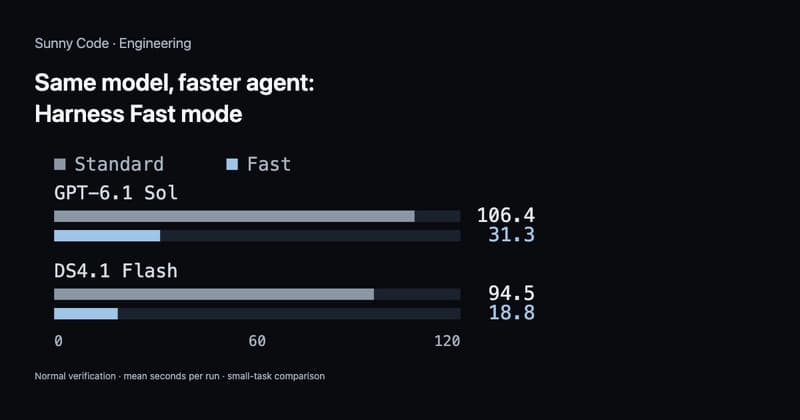 Same model, faster agent: Harness Fast mode