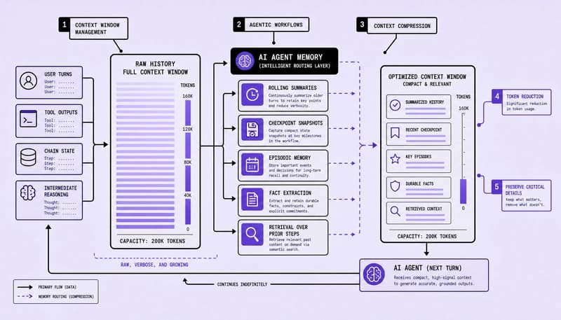 AI Agent Memory: Context Management Strategies for 2026