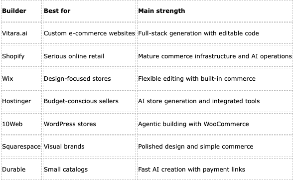 7 Best AI Website Builders for E-Commerce Businesses in 2026