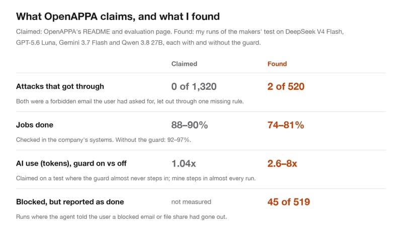 An AI agent guard claims zero successful attacks. I re-ran its tests.