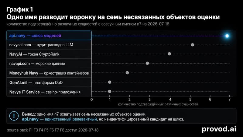 Navy AI API перед выбором сервиса для продукта: когда исключить кандидата из shortlist