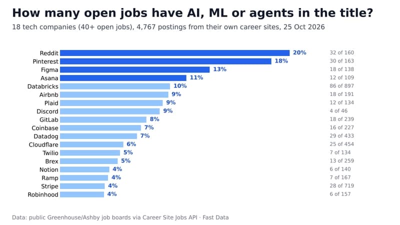 1 in 7 engineering jobs at 20 tech companies now has AI, ML or 'agent' in the title
