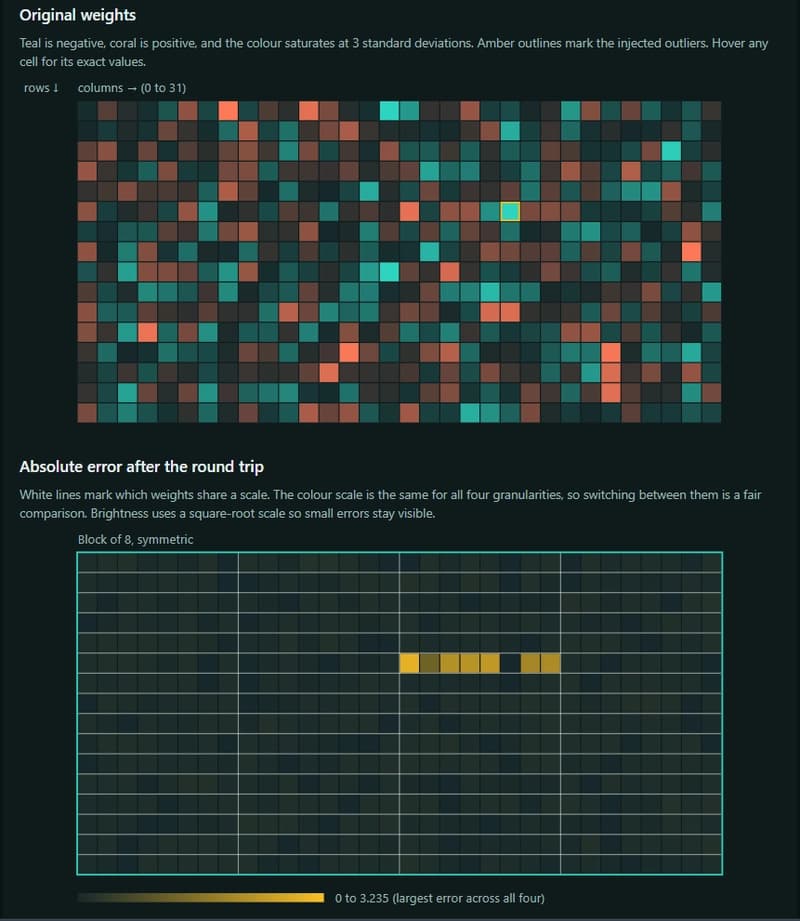 How 8-bit quantization shrinks an LLM to a quarter of its size — and why a single outlier weight can quietly ruin it
