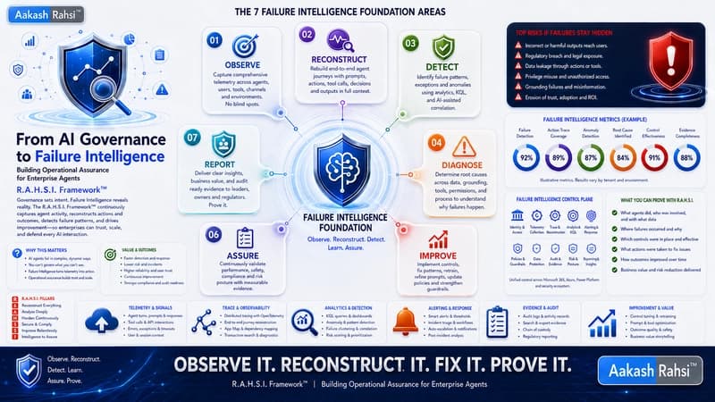 From AI Governance to Failure Intelligence | Building Operational Assurance for Enterprise Agents | R.A.H.S.I. Framework™