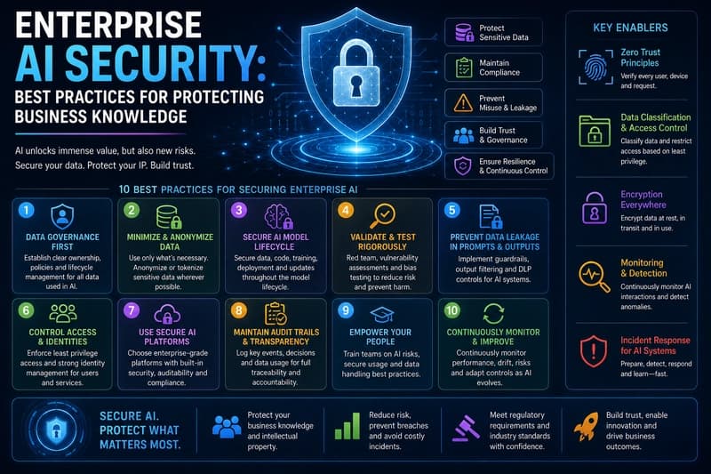 Enterprise AI Security: Best Practices for Protecting Business Knowledge