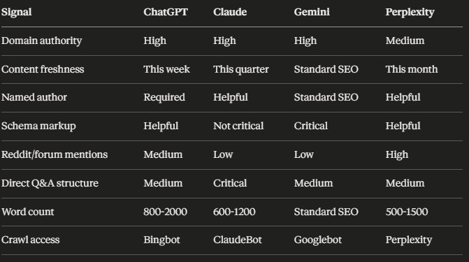 How AI Selects Sites to Cite: The Exact Logic Behind ChatGPT, Claude, Gemini, and Perplexity Citations