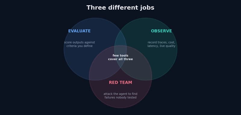 12 AI observability and evaluation tools for agents, compared